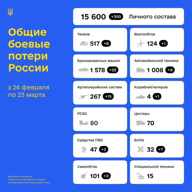 Суммарные ориентировочные потери врага по состоянию 23 марта 2022