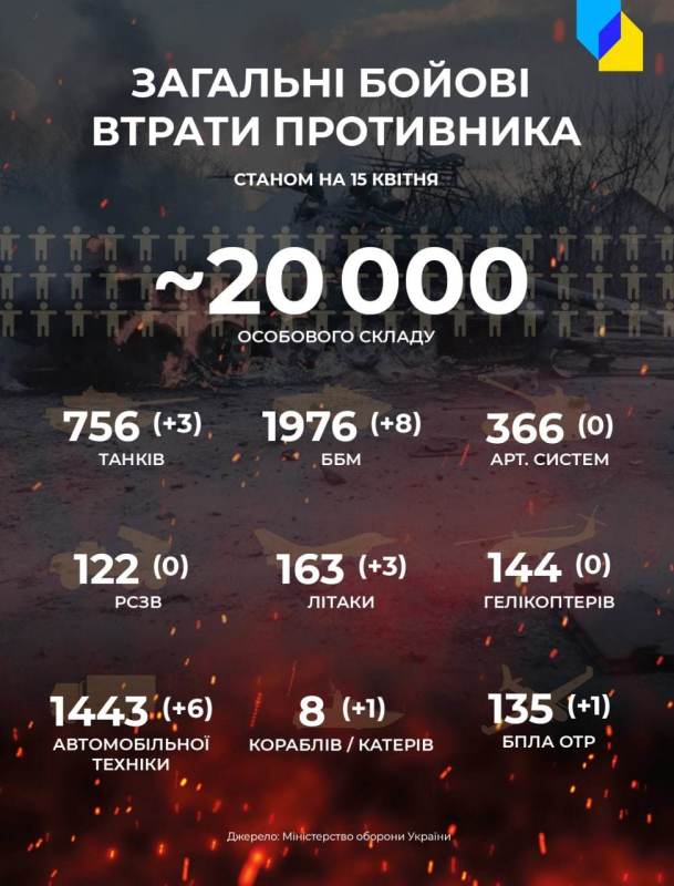 Генеральний штаб ЗСУ оприлюднив дані по втратах російських окупантів за час вторгнення в Україну: