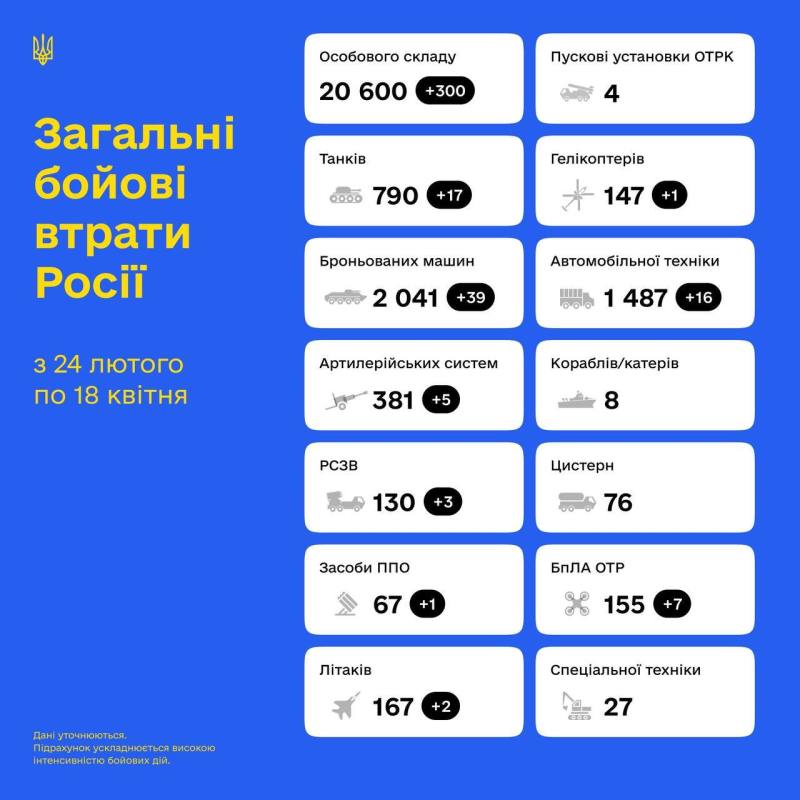 Загальні бойові втрати противника з 24.02 по 18.04 Загальні бойові втрати противника з 24.02 по 18.04