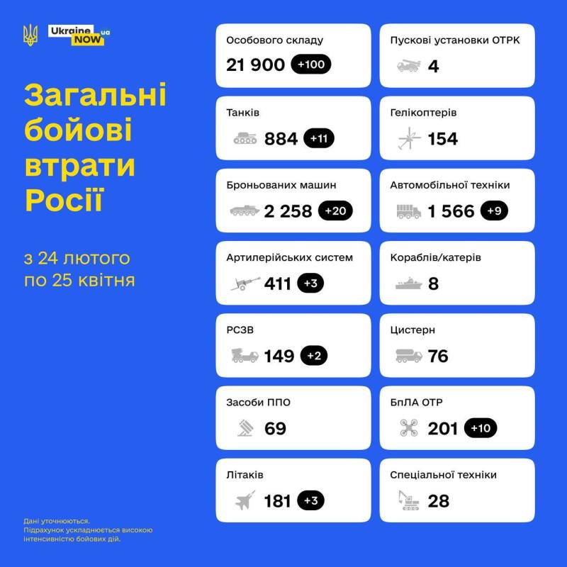 Загальні бойові втрати противника з 24.02 по 25.04 орієнтовно склали: Загальні бойові втрати противника з 24.02 по 25.04 орієнтовно склали: