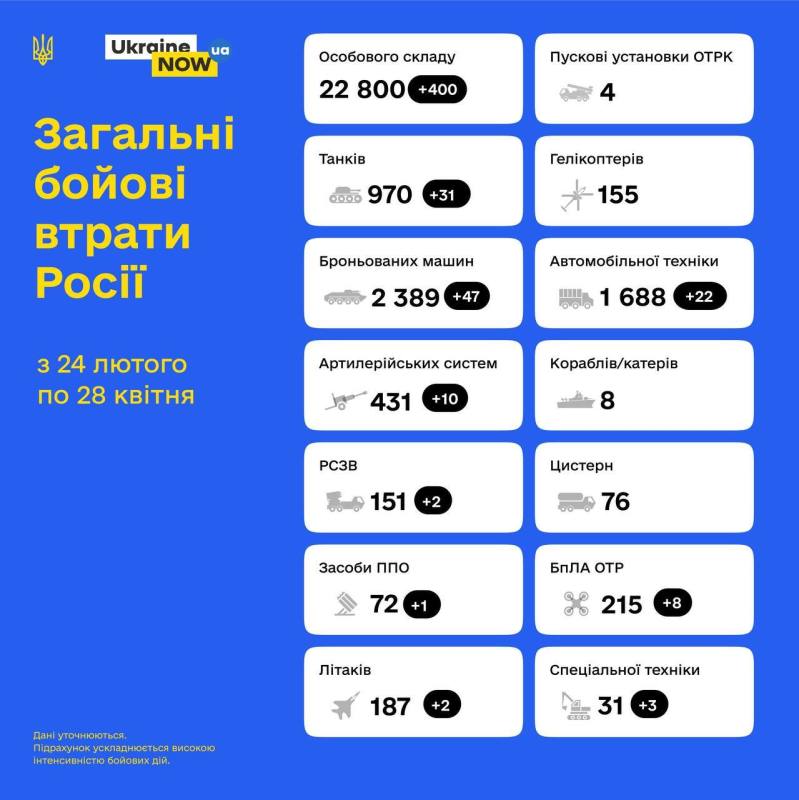 Загальні бойові втрати противника з 24.02 по 28.04 орієнтовно склали: