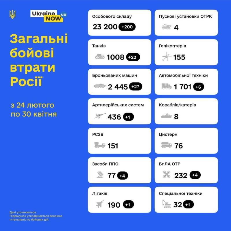 Загальні бойові втрати противника з 24.02 по 30.04: Загальні бойові втрати противника з 24.02 по 30.04: